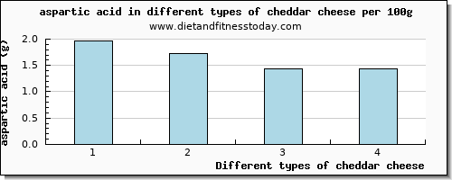 cheddar cheese aspartic acid per 100g